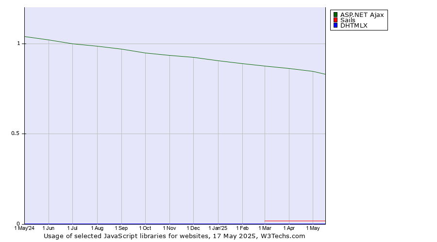 Historical trends in the usage of ASP.NET Ajax vs. Sails vs. DHTMLX