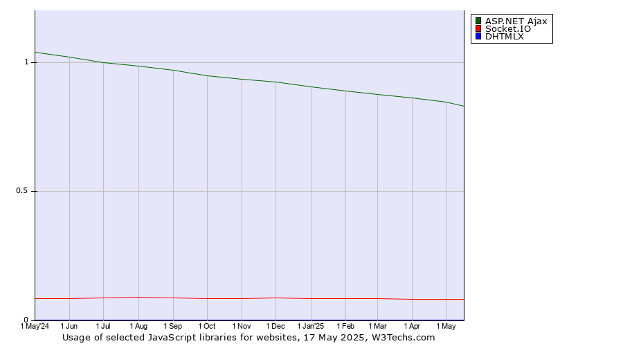Historical trends in the usage of ASP.NET Ajax vs. Socket.IO vs. DHTMLX