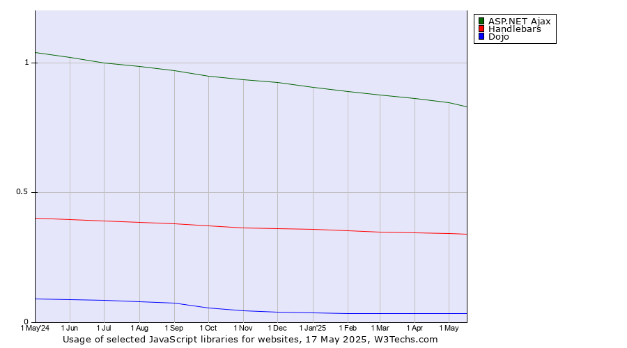Historical trends in the usage of ASP.NET Ajax vs. Handlebars vs. Dojo
