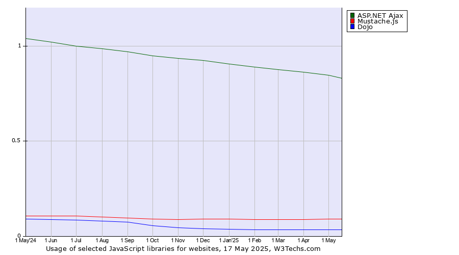 Historical trends in the usage of ASP.NET Ajax vs. Mustache.js vs. Dojo