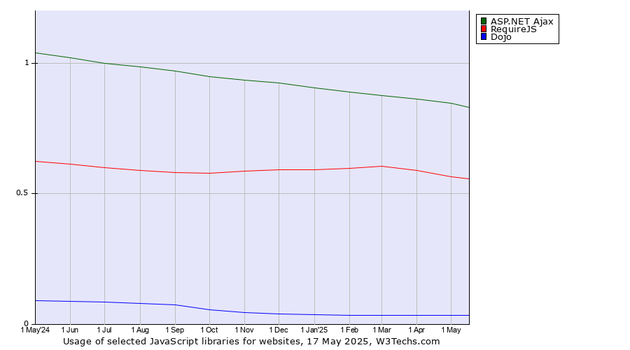 Historical trends in the usage of ASP.NET Ajax vs. RequireJS vs. Dojo