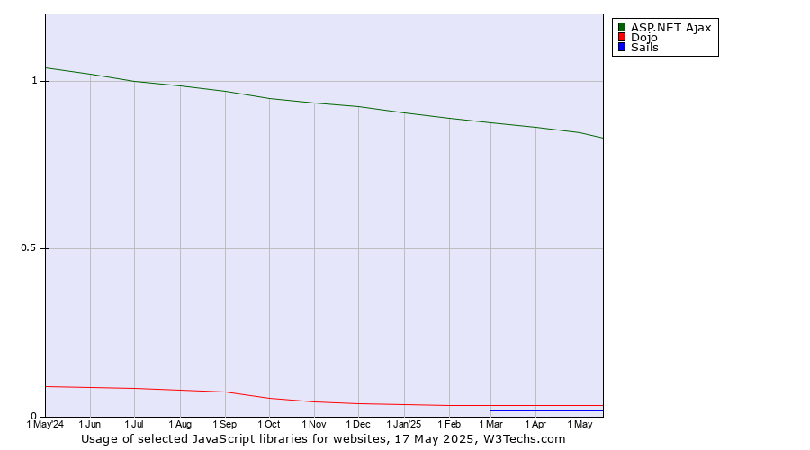 Historical trends in the usage of ASP.NET Ajax vs. Dojo vs. Sails