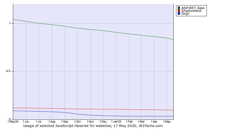 Historical trends in the usage of ASP.NET Ajax vs. Shadowbox vs. Dojo