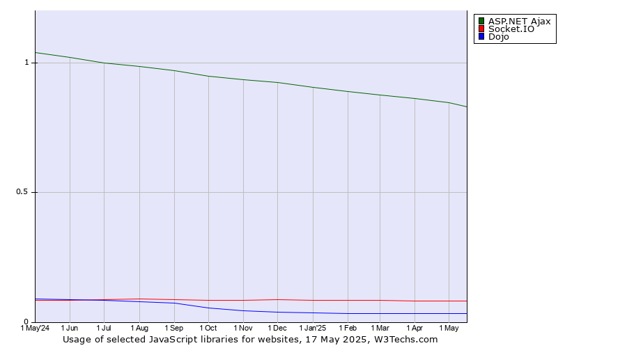 Historical trends in the usage of ASP.NET Ajax vs. Socket.IO vs. Dojo