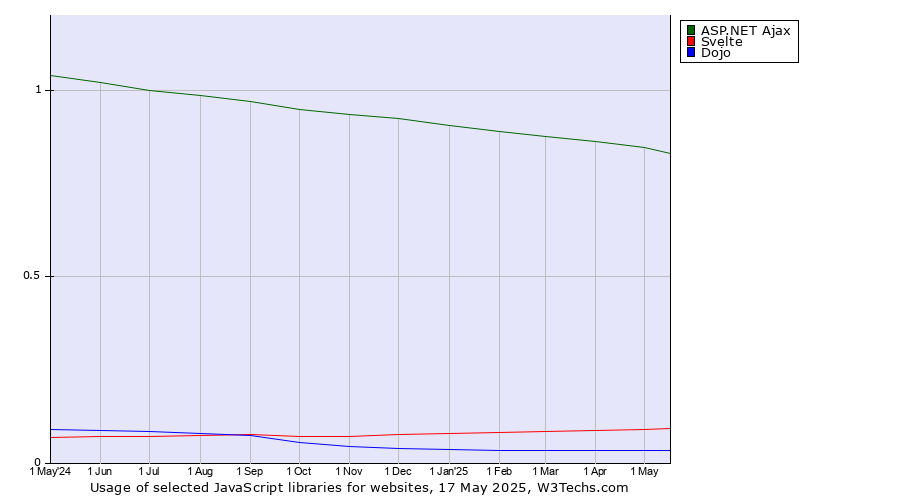 Historical trends in the usage of ASP.NET Ajax vs. Svelte vs. Dojo