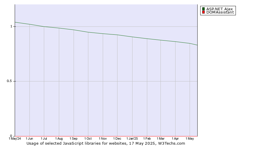 Historical trends in the usage of ASP.NET Ajax vs. DOMAssistant