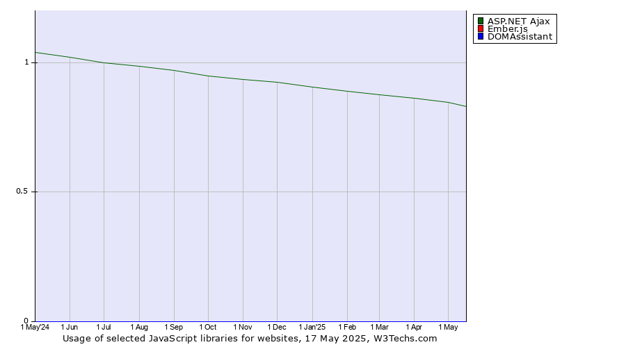Historical trends in the usage of ASP.NET Ajax vs. Ember.js vs. DOMAssistant