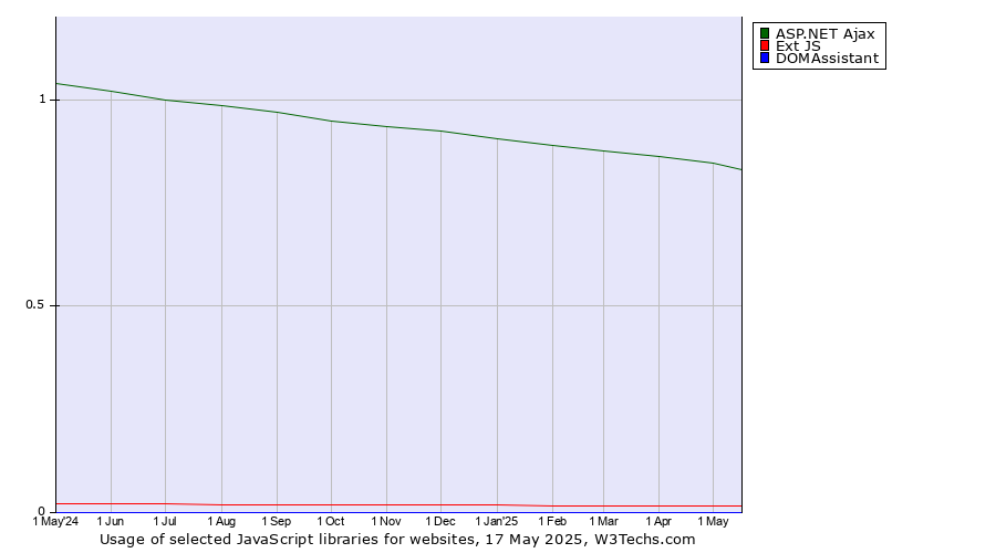 Historical trends in the usage of ASP.NET Ajax vs. Ext JS vs. DOMAssistant