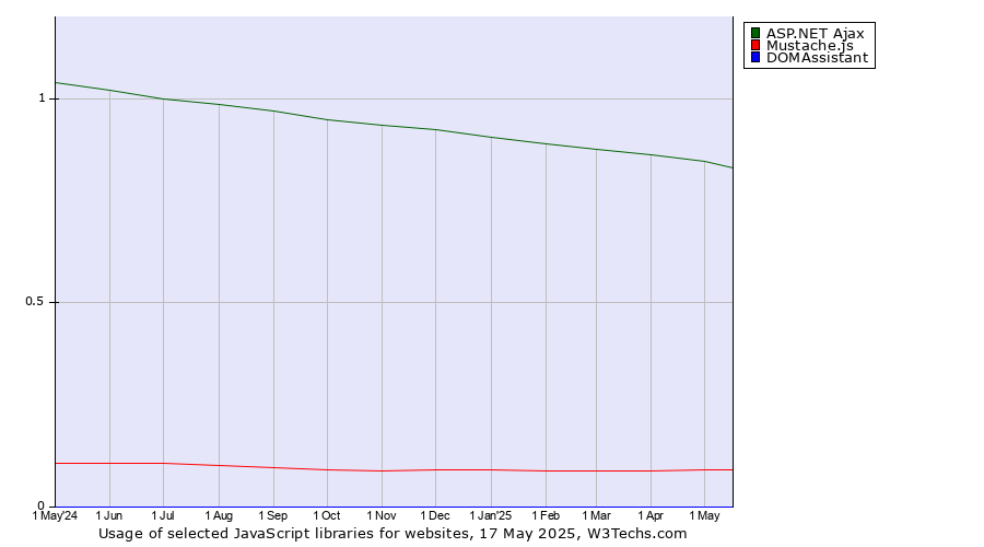 Historical trends in the usage of ASP.NET Ajax vs. Mustache.js vs. DOMAssistant
