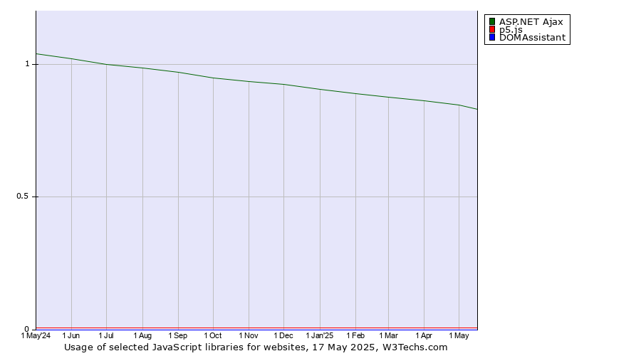 Historical trends in the usage of ASP.NET Ajax vs. p5.js vs. DOMAssistant