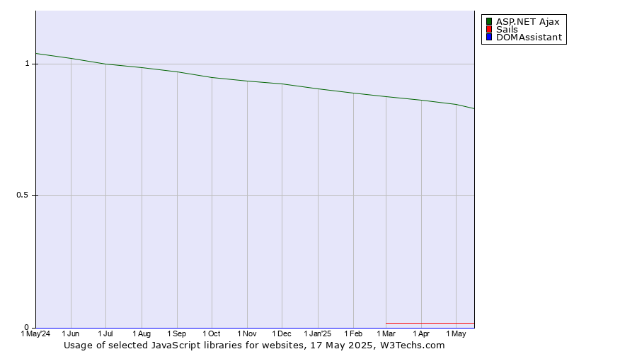 Historical trends in the usage of ASP.NET Ajax vs. Sails vs. DOMAssistant