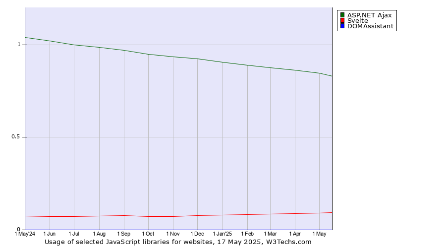 Historical trends in the usage of ASP.NET Ajax vs. Svelte vs. DOMAssistant