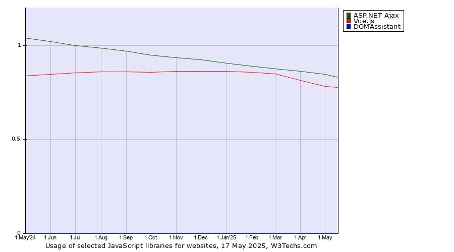 Historical trends in the usage of ASP.NET Ajax vs. Vue.js vs. DOMAssistant