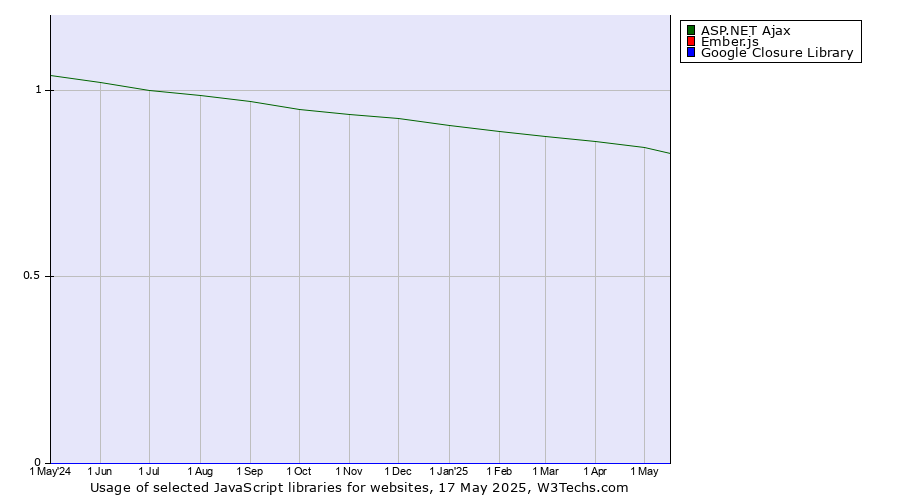 Historical trends in the usage of ASP.NET Ajax vs. Ember.js vs. Google Closure Library