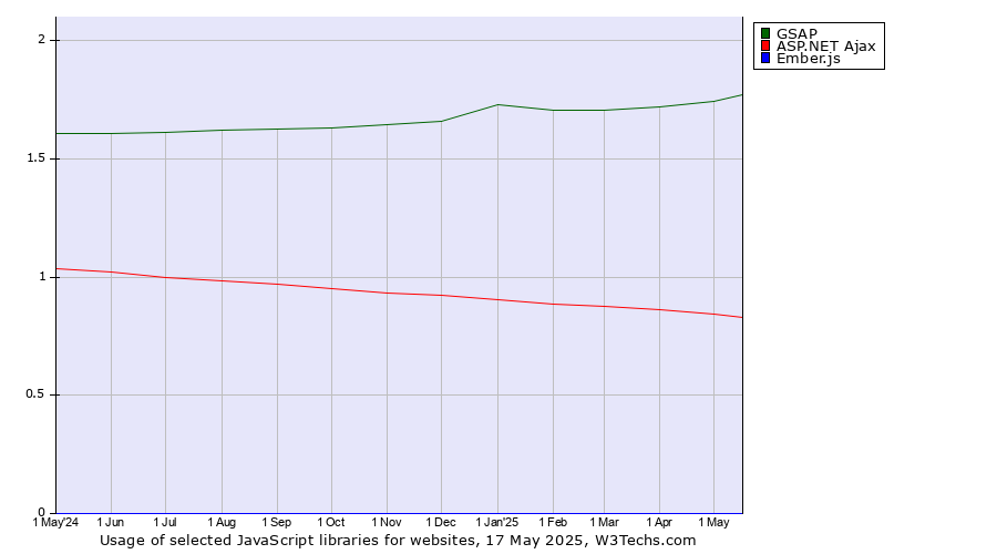 Historical trends in the usage of GSAP vs. ASP.NET Ajax vs. Ember.js