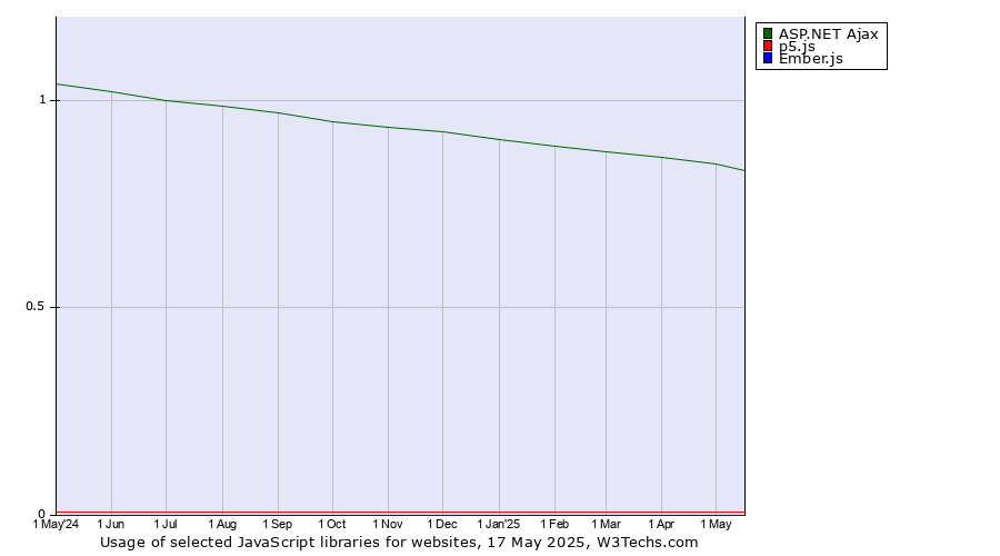 Historical trends in the usage of ASP.NET Ajax vs. p5.js vs. Ember.js