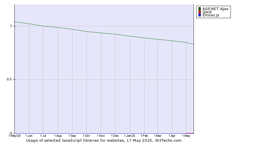 Historical trends in the usage of ASP.NET Ajax vs. Qwik vs. Ember.js