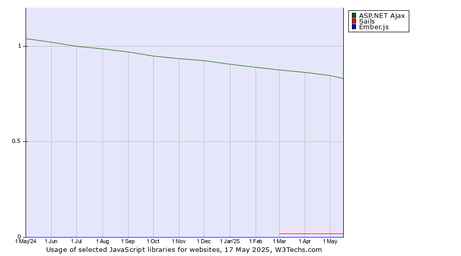 Historical trends in the usage of ASP.NET Ajax vs. Sails vs. Ember.js