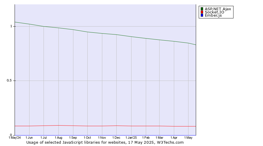 Historical trends in the usage of ASP.NET Ajax vs. Socket.IO vs. Ember.js