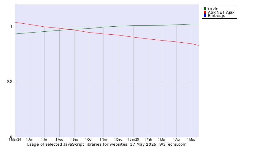 Historical trends in the usage of UIkit vs. ASP.NET Ajax vs. Ember.js