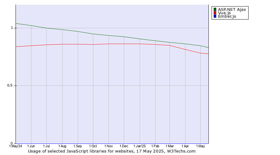 Historical trends in the usage of ASP.NET Ajax vs. Vue.js vs. Ember.js