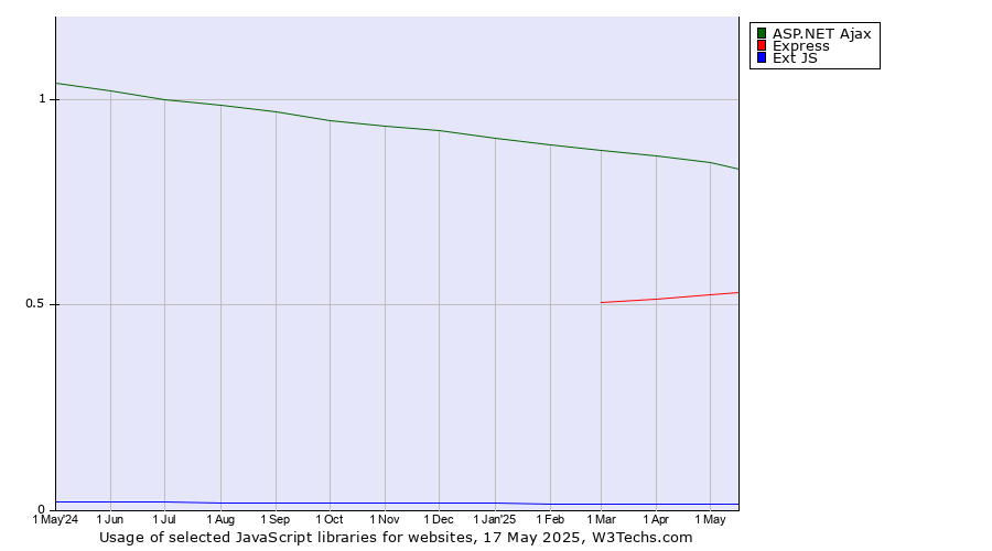 Historical trends in the usage of ASP.NET Ajax vs. Express vs. Ext JS