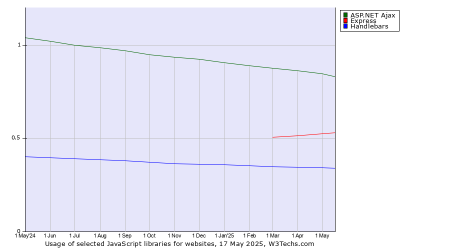 Historical trends in the usage of ASP.NET Ajax vs. Express vs. Handlebars