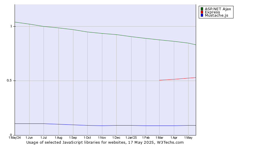Historical trends in the usage of ASP.NET Ajax vs. Express vs. Mustache.js