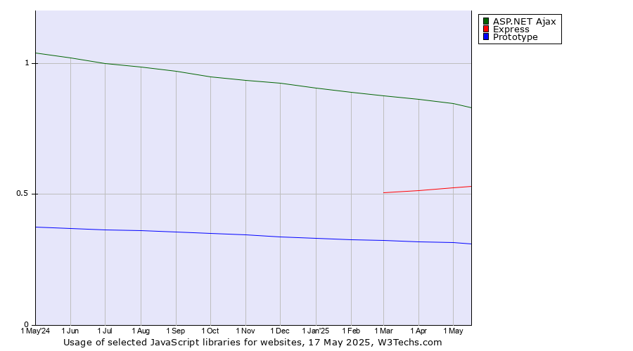 Historical trends in the usage of ASP.NET Ajax vs. Express vs. Prototype