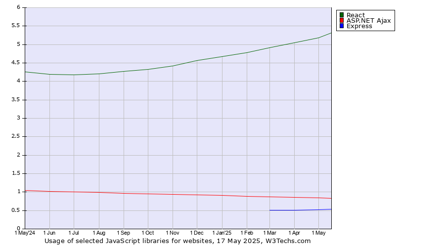 Historical trends in the usage of React vs. ASP.NET Ajax vs. Express