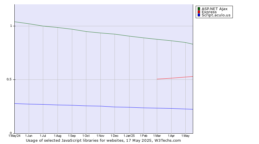 Historical trends in the usage of ASP.NET Ajax vs. Express vs. Script.aculo.us