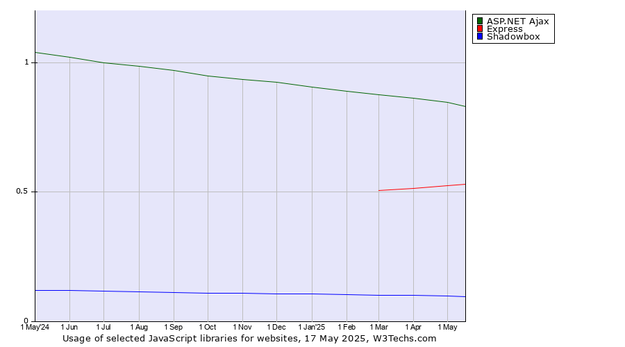 Historical trends in the usage of ASP.NET Ajax vs. Express vs. Shadowbox