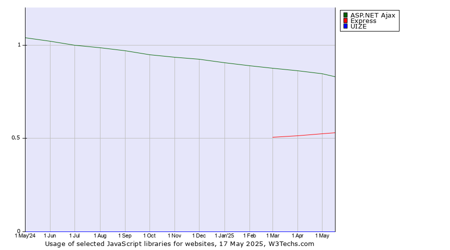 Historical trends in the usage of ASP.NET Ajax vs. Express vs. UIZE