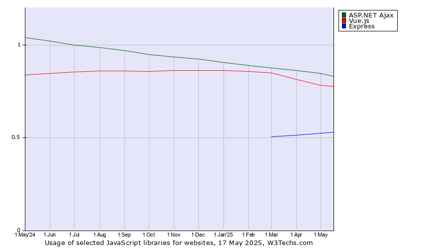 Historical trends in the usage of ASP.NET Ajax vs. Vue.js vs. Express