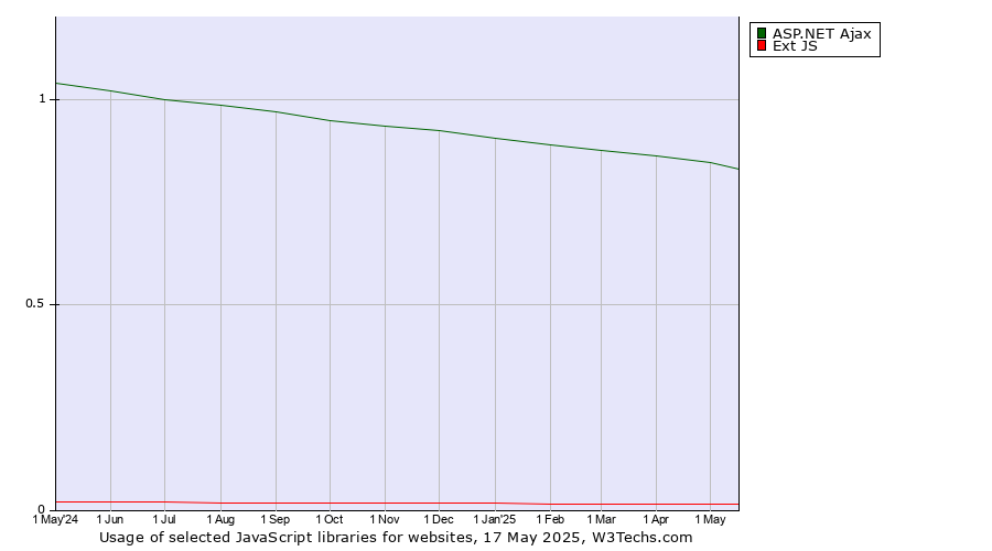 Historical trends in the usage of ASP.NET Ajax vs. Ext JS