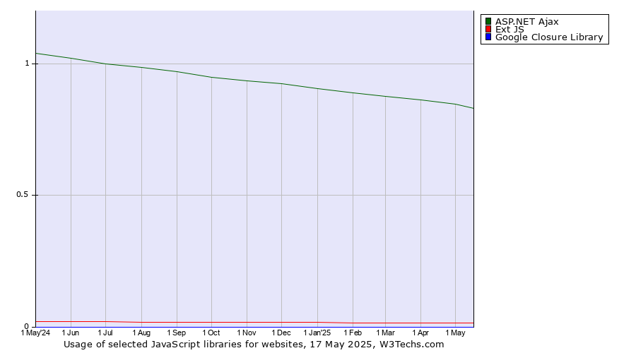 Historical trends in the usage of ASP.NET Ajax vs. Ext JS vs. Google Closure Library