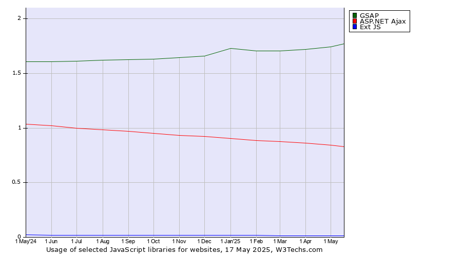 Historical trends in the usage of GSAP vs. ASP.NET Ajax vs. Ext JS