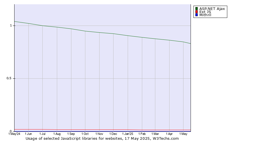 Historical trends in the usage of ASP.NET Ajax vs. Ext JS vs. Mithril