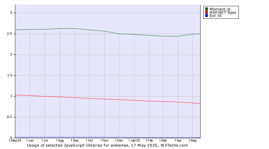 Historical trends in the usage of Moment.js vs. ASP.NET Ajax vs. Ext JS