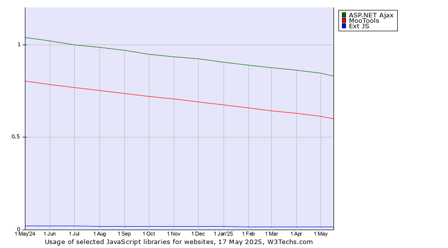 Historical trends in the usage of ASP.NET Ajax vs. MooTools vs. Ext JS