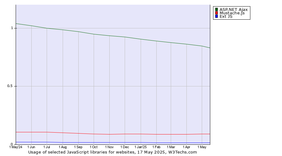 Historical trends in the usage of ASP.NET Ajax vs. Mustache.js vs. Ext JS
