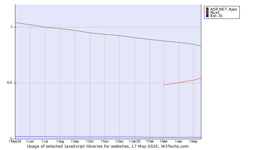 Historical trends in the usage of ASP.NET Ajax vs. Nuxt vs. Ext JS
