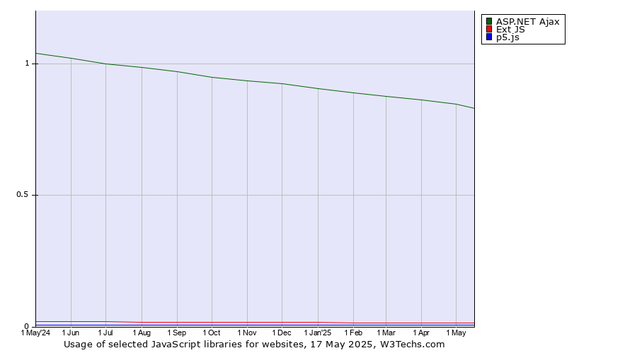 Historical trends in the usage of ASP.NET Ajax vs. Ext JS vs. p5.js