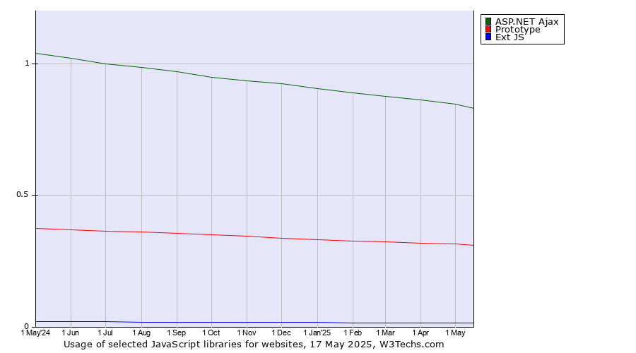 Historical trends in the usage of ASP.NET Ajax vs. Prototype vs. Ext JS