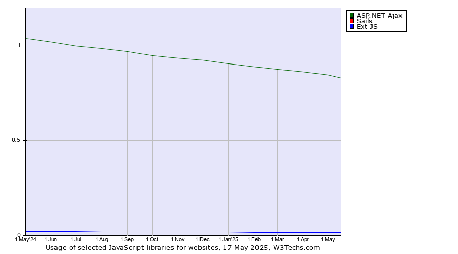 Historical trends in the usage of ASP.NET Ajax vs. Sails vs. Ext JS