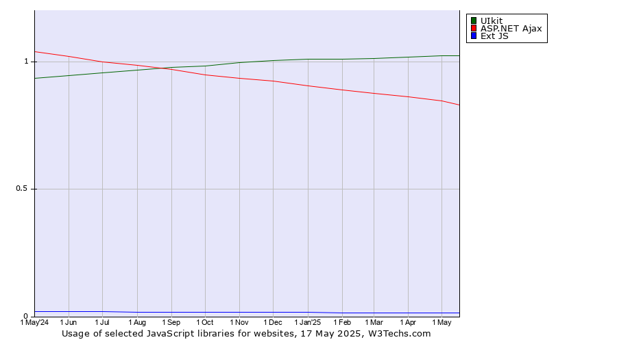 Historical trends in the usage of UIkit vs. ASP.NET Ajax vs. Ext JS