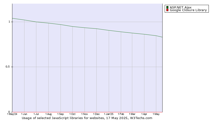 Historical trends in the usage of ASP.NET Ajax vs. Google Closure Library