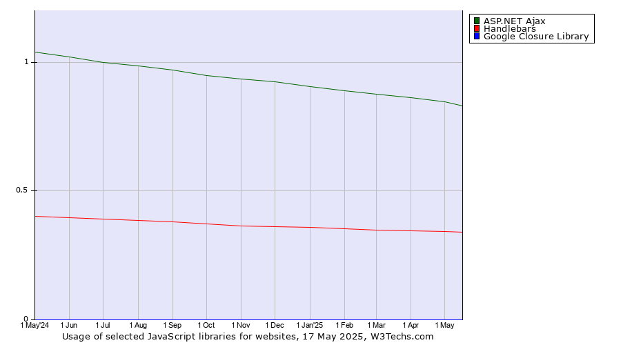 Historical trends in the usage of ASP.NET Ajax vs. Handlebars vs. Google Closure Library
