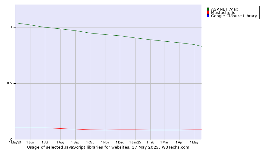 Historical trends in the usage of ASP.NET Ajax vs. Mustache.js vs. Google Closure Library