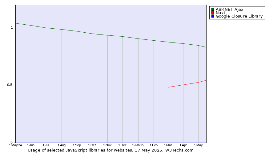 Historical trends in the usage of ASP.NET Ajax vs. Nuxt vs. Google Closure Library